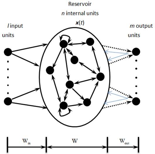echo state network tutorial